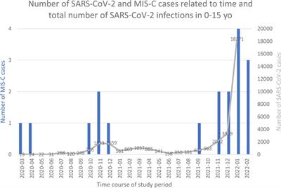 Multisystem inflammatory syndrome in children during the first two years of the COVID-19 pandemic in Luxembourg